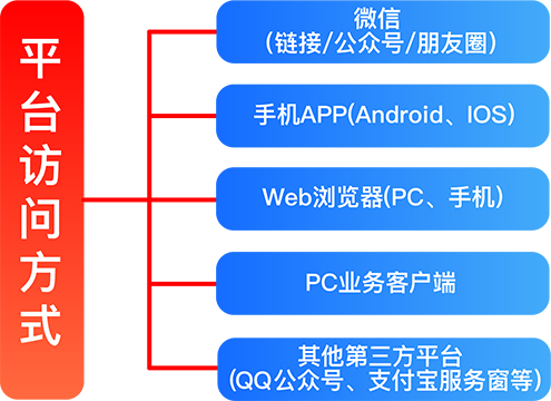 宏世界微信视频云平台